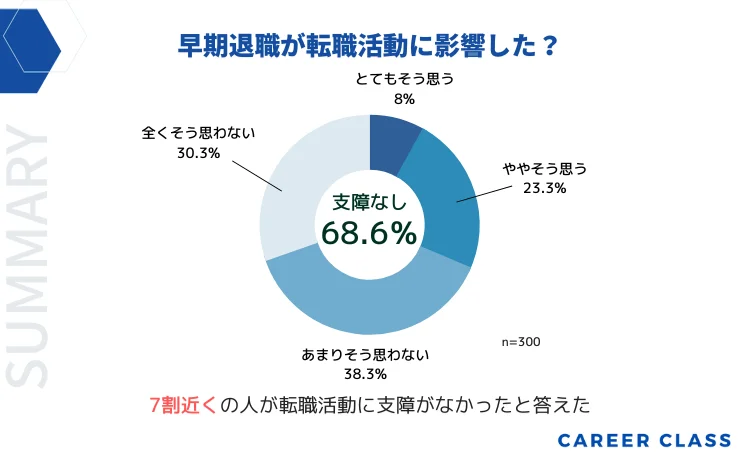 キャリクラス独自調査の結果2