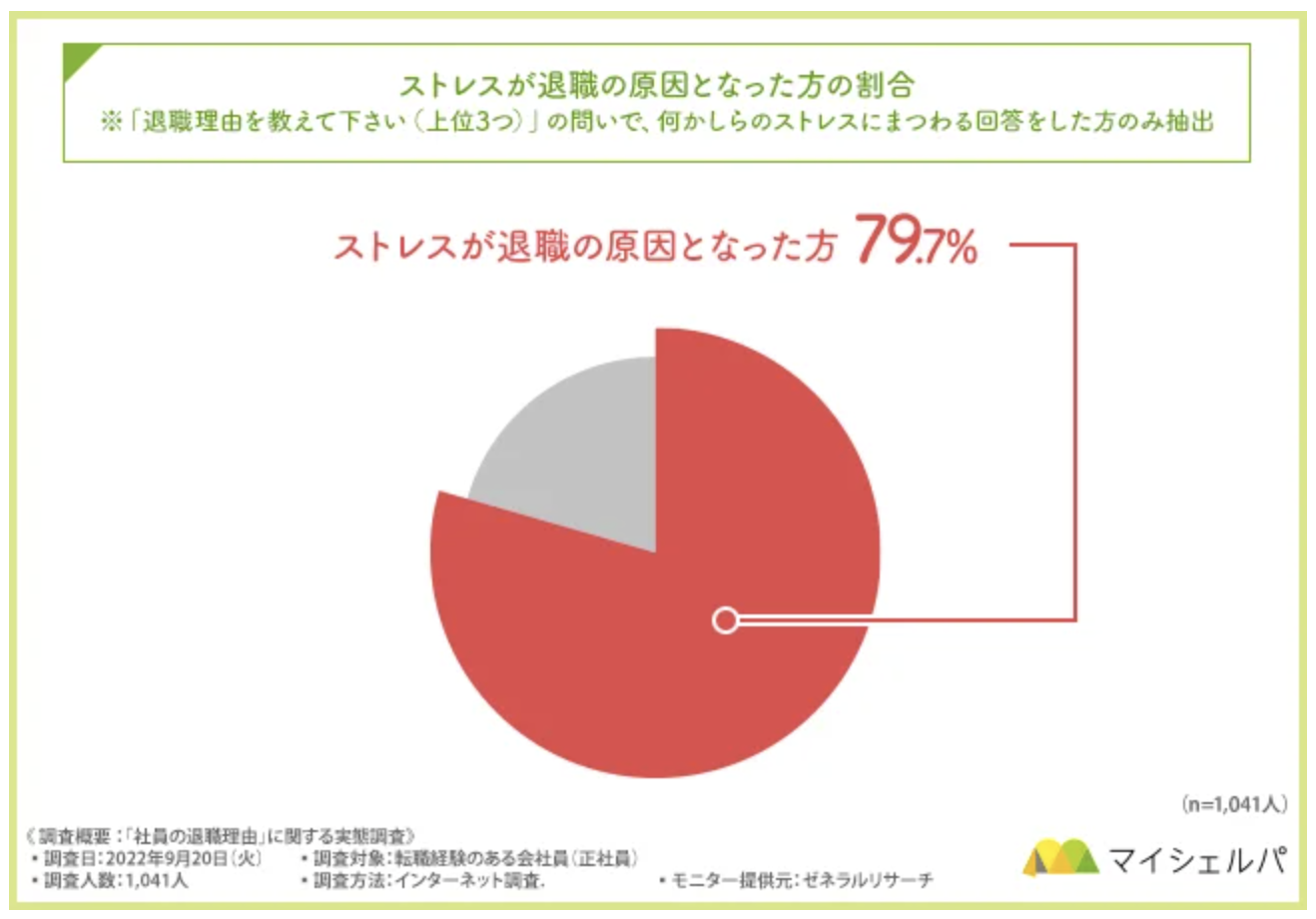 退職理由の8割はストレスであるというデータ